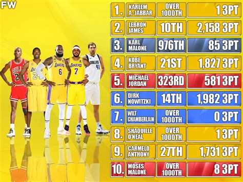 How Many Career Points Does The Average Nba Player Score.